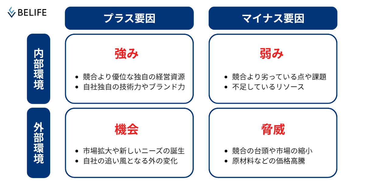 SWOT分析