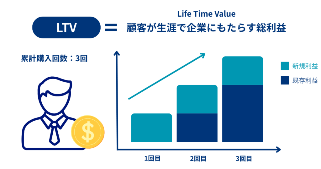 LTV（顧客生涯価値）の計算式と概念を示す図解。