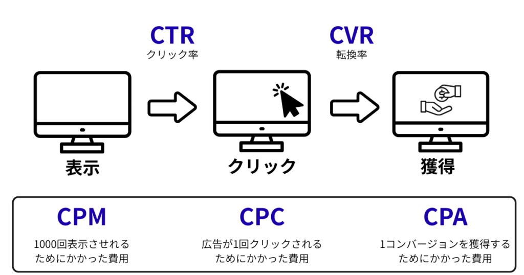 CPA（獲得単価）を改善するプロセスの図解。インプレッション（CPM）からクリック（CTR/CPC）を経て、最終的なコンバージョン（CVR/CPA）に至るまでの広告運用の主要な指標の流れをフロー形式で示した概念図。