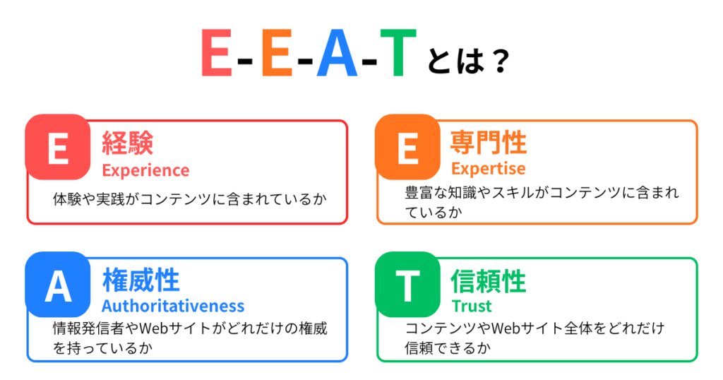 現在のコンテンツ施策で重視されるGoogleの評価基準「E-E-A-T（経験、専門性、権威性、信頼性）」のロゴまたは概念図
