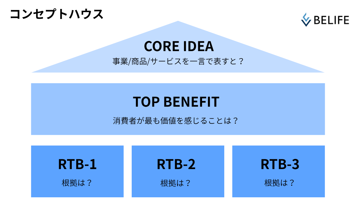 コンセプトハウス