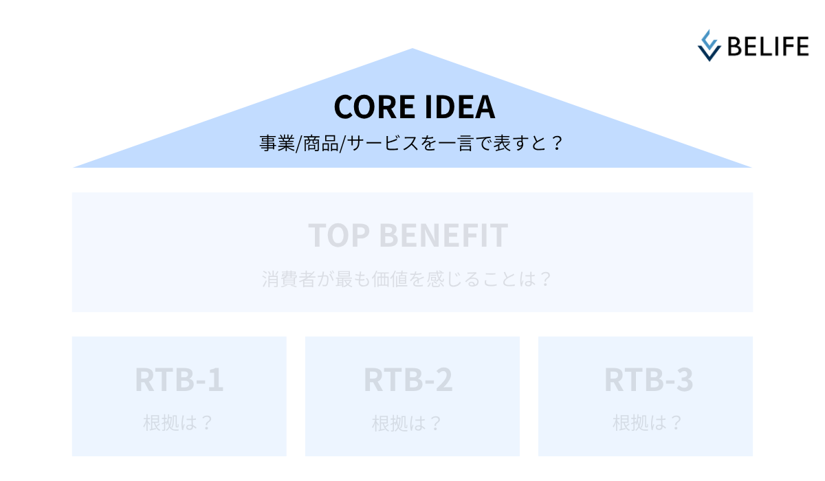 コンセプトハウスのCORE IDEA