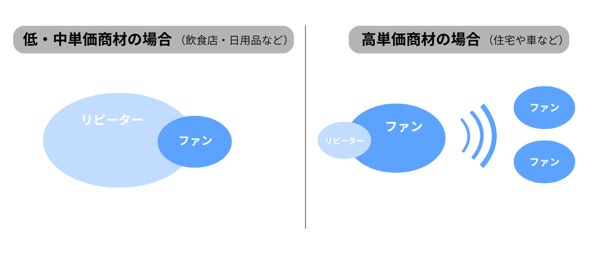 ファンとリピーターの関係