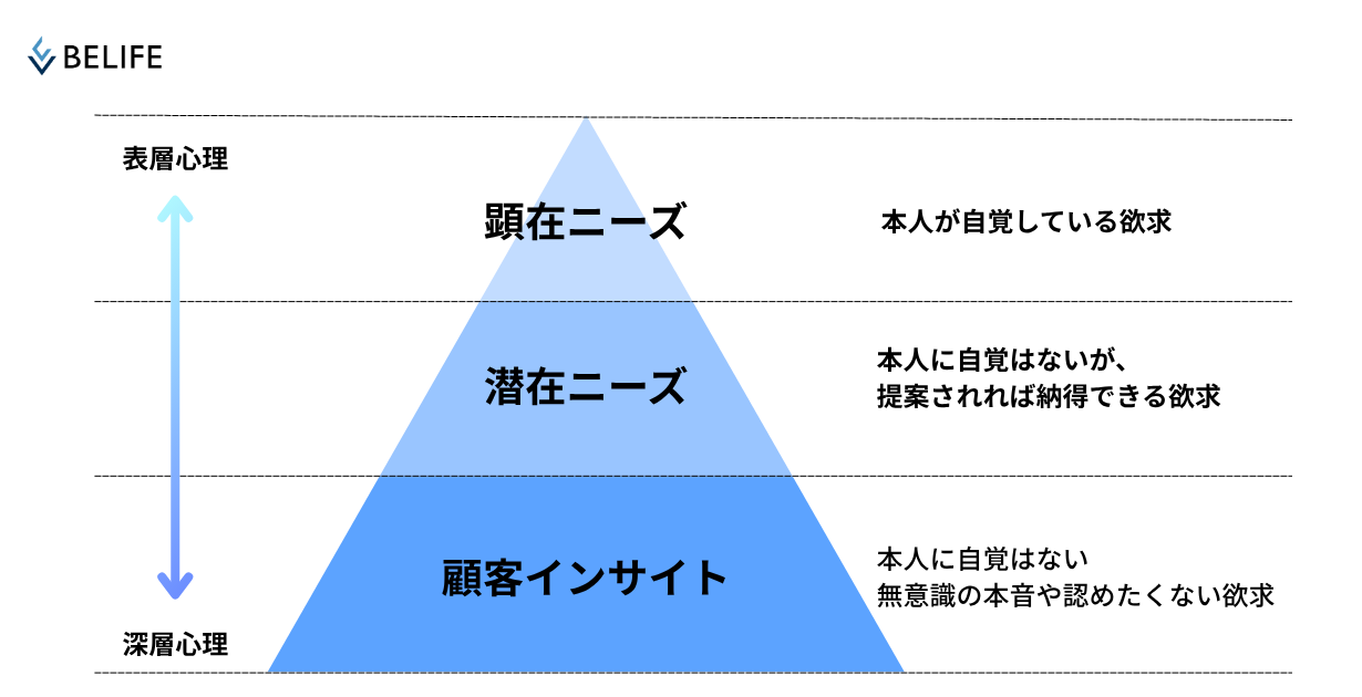 顧客インサイト
