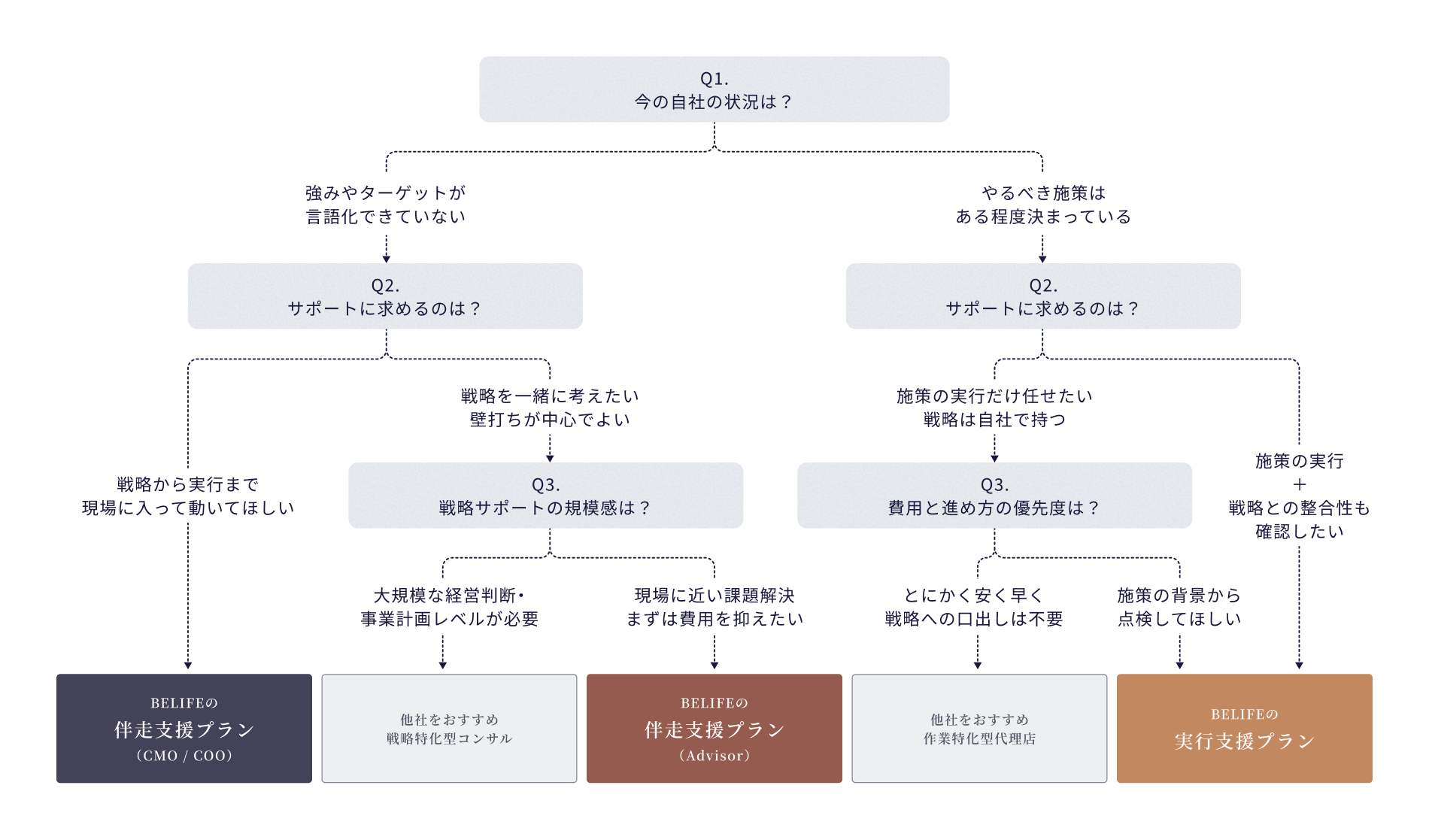 マーケティング支援会社診断チャート図