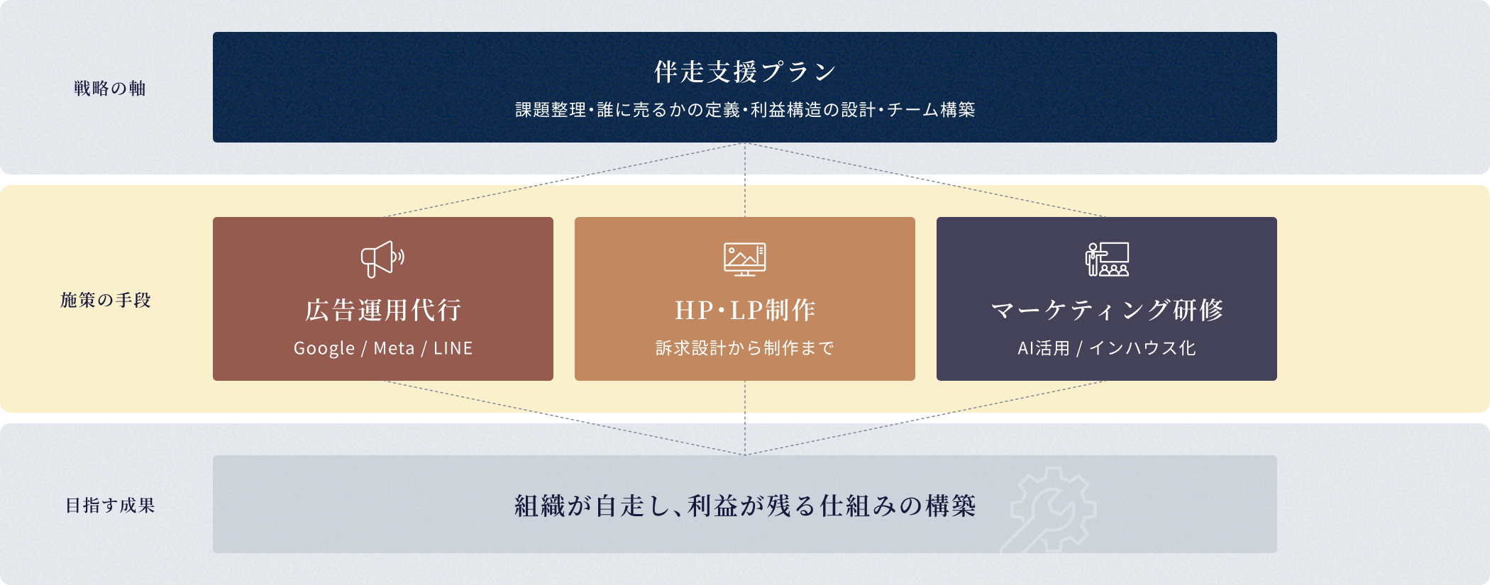 実行支援プランチャート