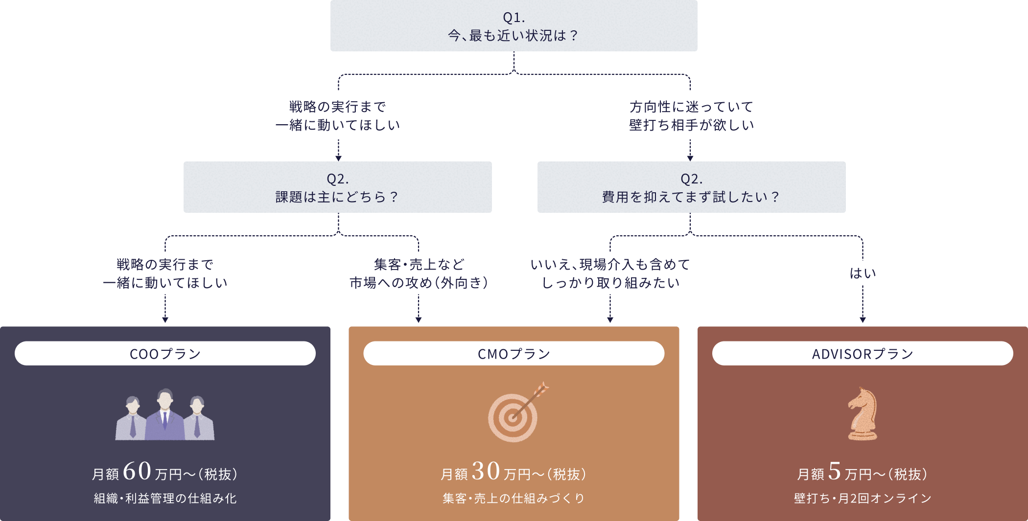 伴走支援プラン診断チャート【COOプラン、CMOプラン、ADVISORプラン】