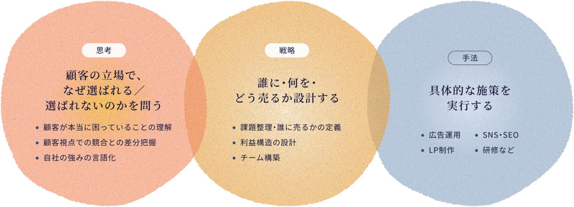 「思考／戦略／手法」の3つの層：思想 顧客の立場で、なぜ選ばれる選ばれないのかを問う、戦略 誰に・何を・どう売るか設計する、手法 具体的な施策を実行する