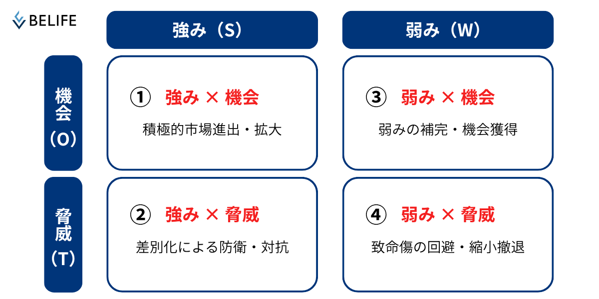 クロスSWOT分析