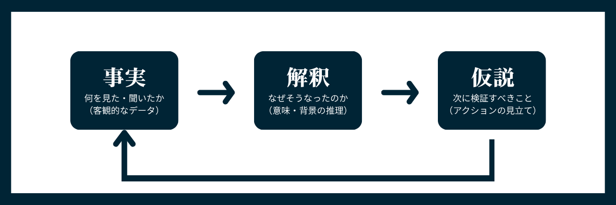 事実→解釈→仮説