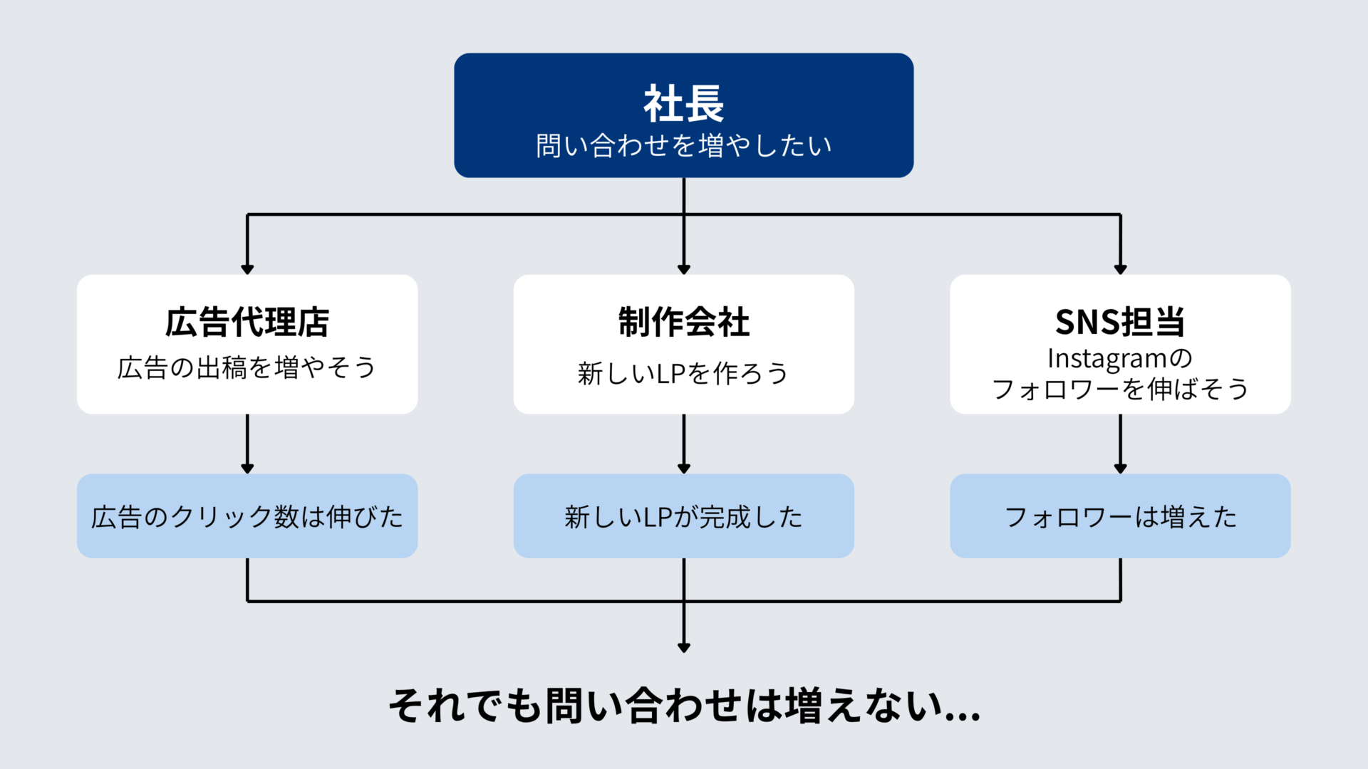 全員が頑張っているのに成果が出ない典型例
