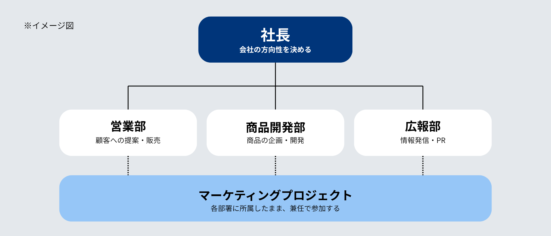 プロジェクト型