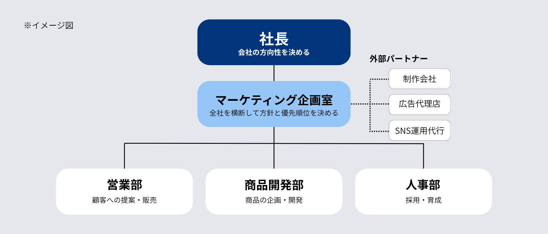 企画室型