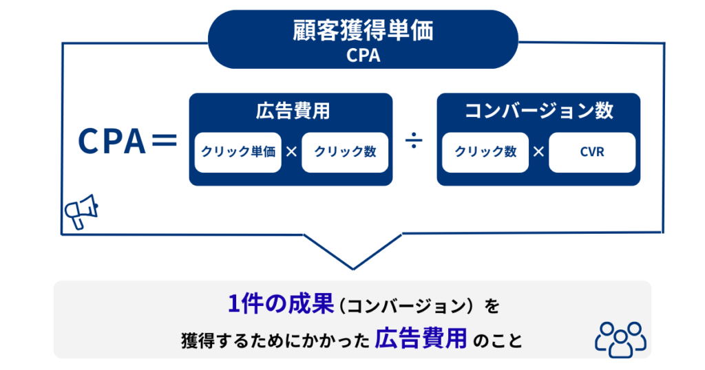 CPA（顧客獲得単価）の仕組みと計算式を示す図解