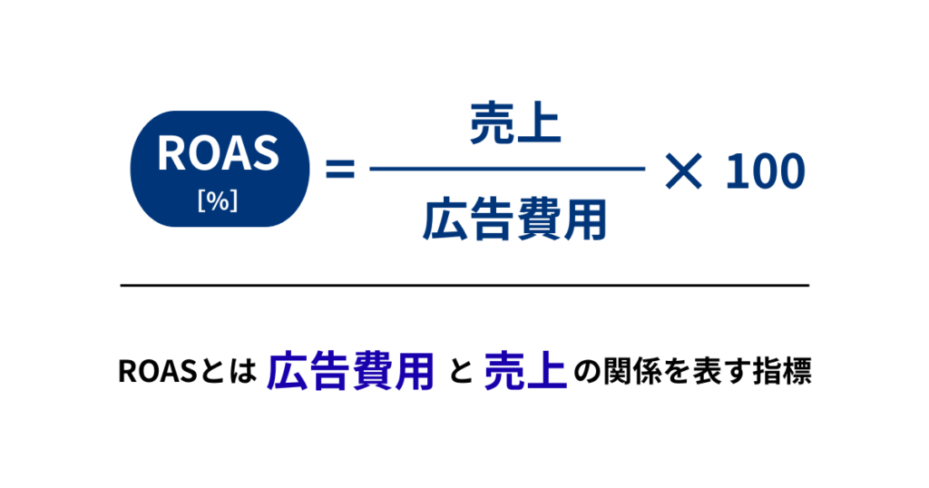 ROAS（広告費用対効果）の計算式と概念を示す図解。