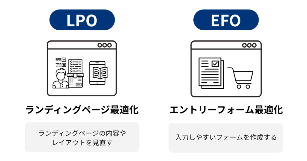 CVR向上を目的としたLPO（ランディングページ最適化）とEFO（入力フォーム最適化）の概念図。