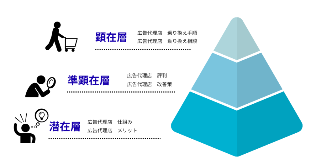 検索ユーザーの心理フェーズ（潜在層・準顕在層・顕在層）と、それぞれのキーワード例をまとめた比較表。ターゲットの熱量に合わせて「配信すべきキーワード」と「除外すべきキーワード」を分類する戦略的な管理手法を示した画像。