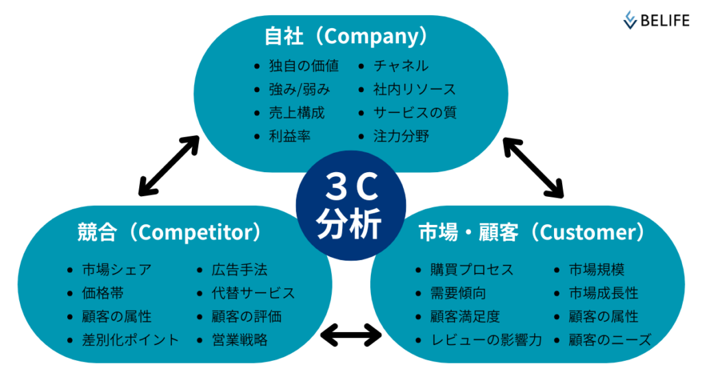 店舗集客における3C分析の概念図。Customer（市場・顧客のニーズ）、Competitor（競合他社の弱点）、Company（自社の強み）の3つの要素が重なる中心に「独自の価値（USP）」が存在することを示している。