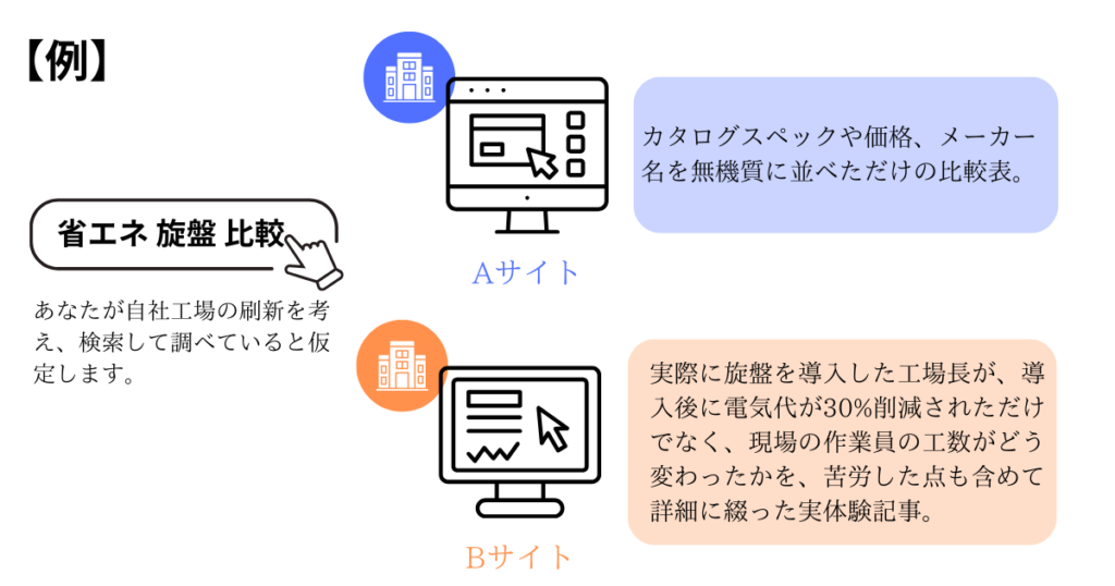 「省エネ 旋盤 比較」の検索意図における、スペックのみのAサイトと実体験を綴ったBサイトのコンテンツ内容の比較図