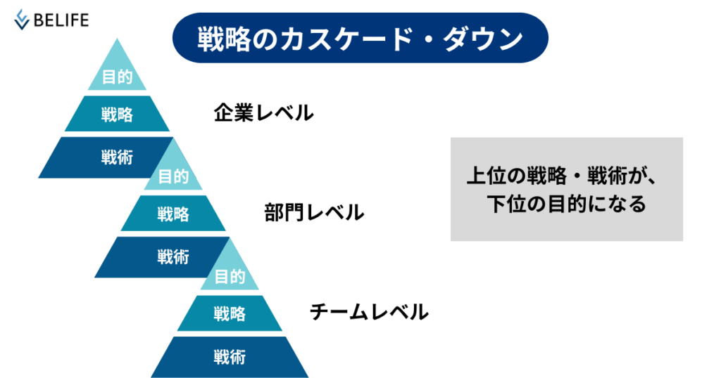 戦略のカスケード・ダウンについての図
