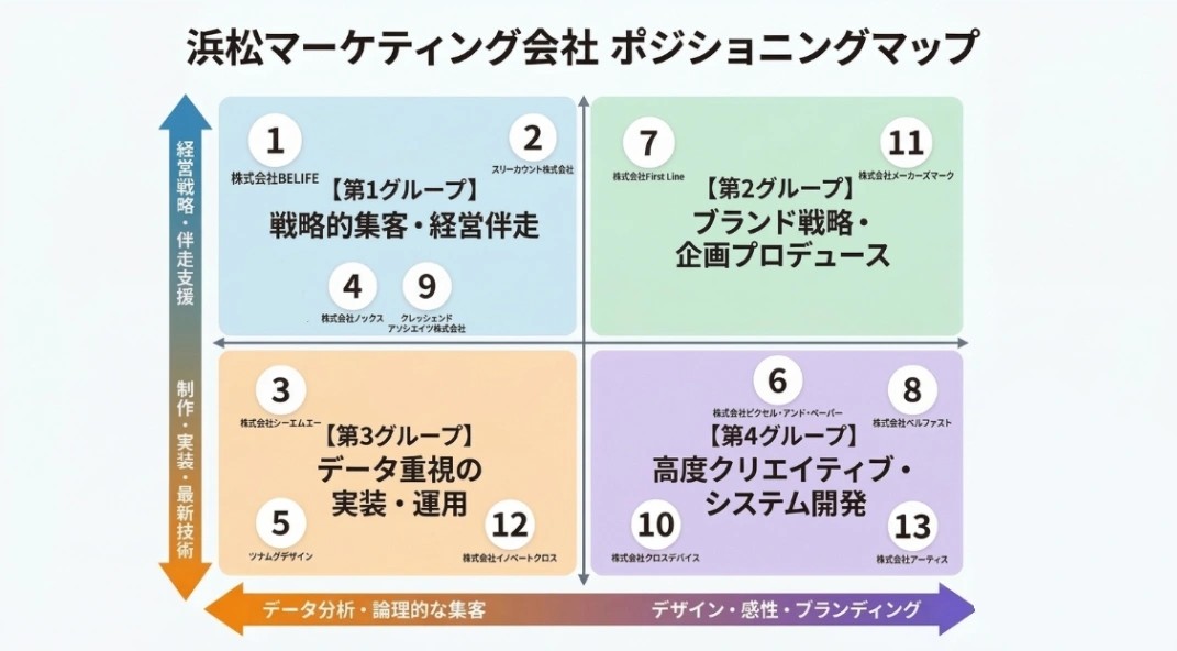 浜松のマーケティング会社のポジショニングマップ