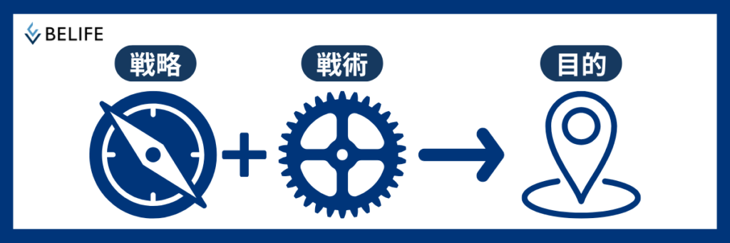 戦略と戦術がどうして目的のために必要なのかを表す図