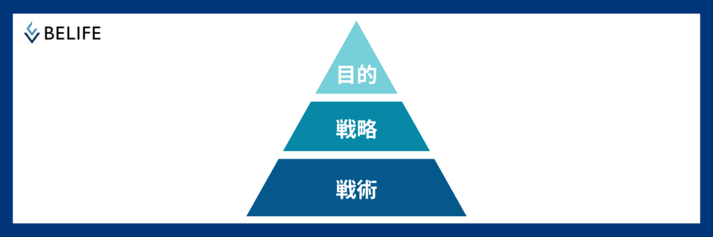 目的・戦略・戦術をピラミットで表した図