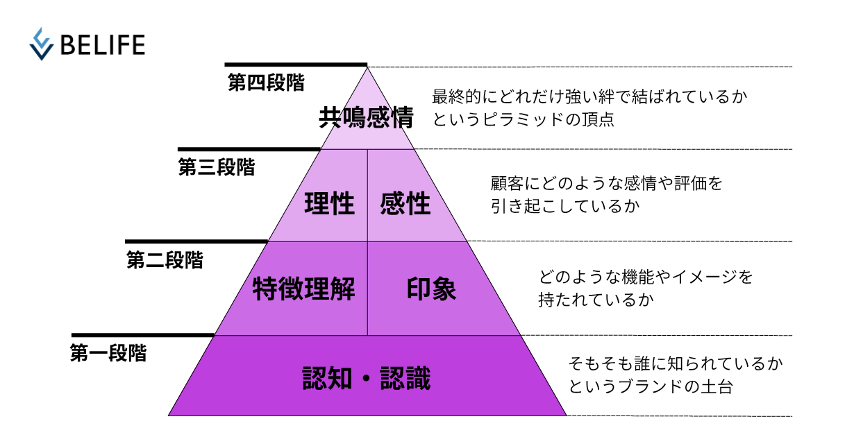 ブランド・エクイティ・ピラミッド
ケラーの「CBBEモデル」