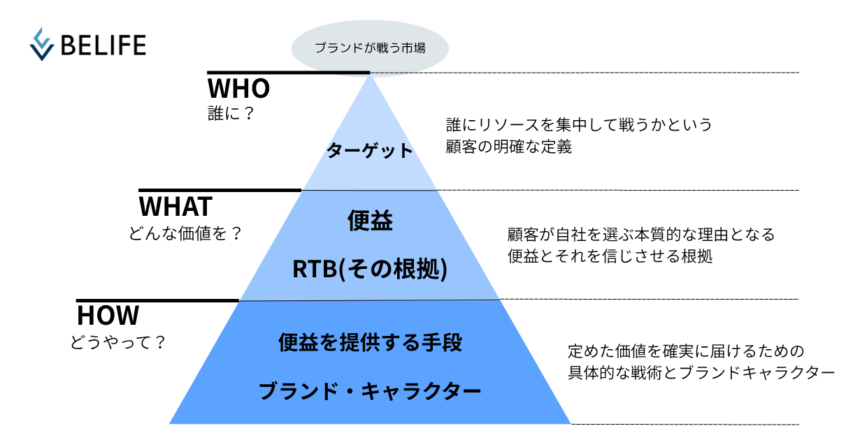 ブランド・エクイティ・ピラミッド