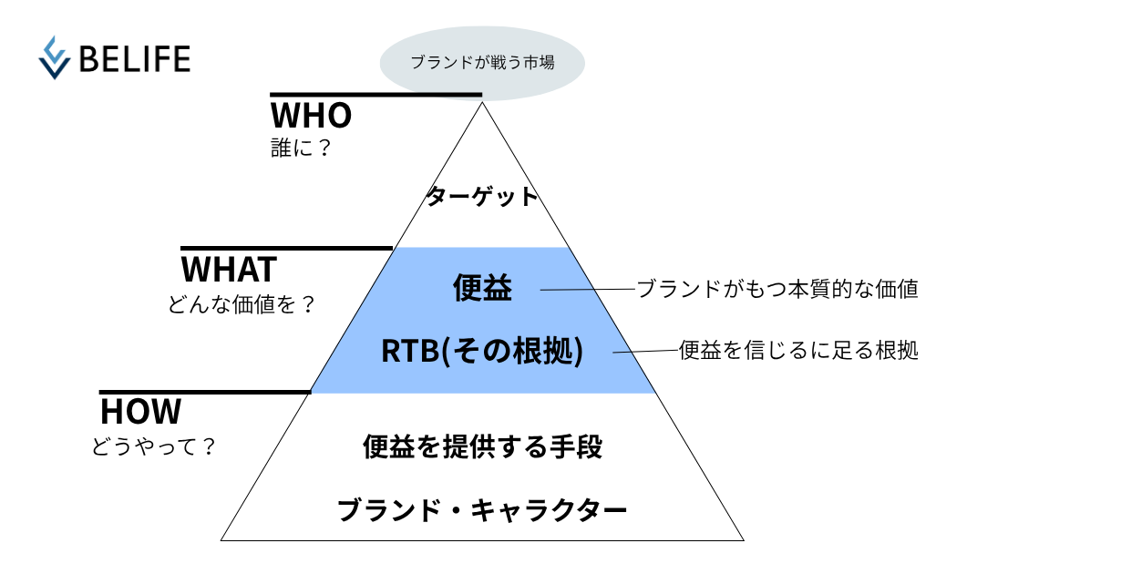 ブランド・エクイティ・ピラミッド
WHAT（価値）
