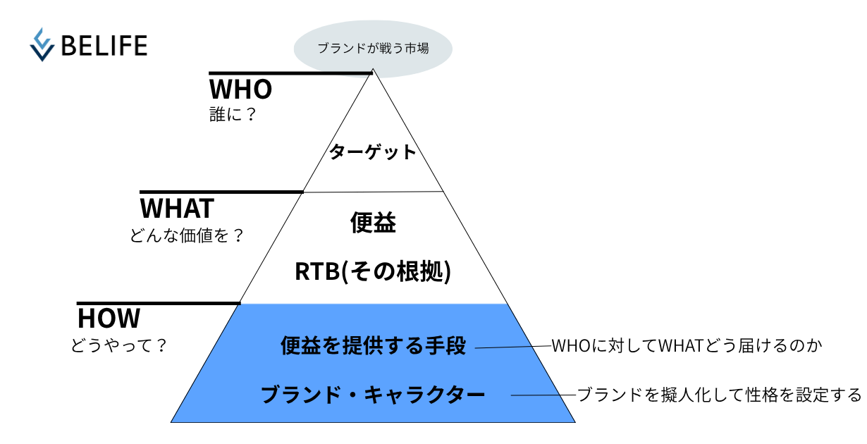 ブランド・エクイティ・ピラミッド
HOW（手段）