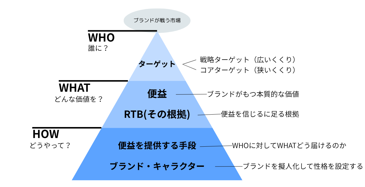 ブランド・エクイティ・ピラミッド