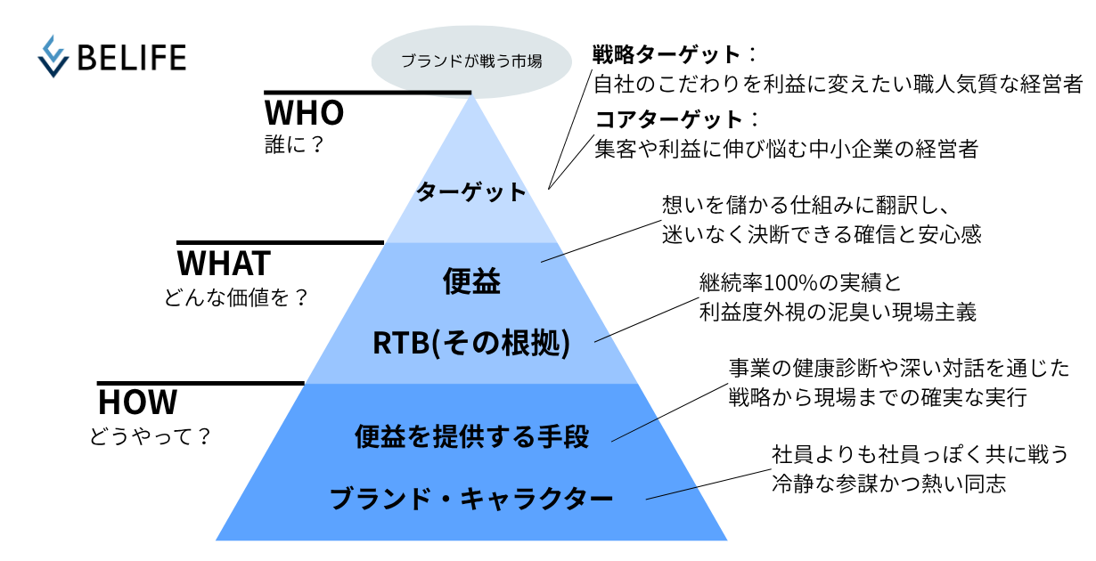 BELIFEのブランド・エクイティ・ピラミッド