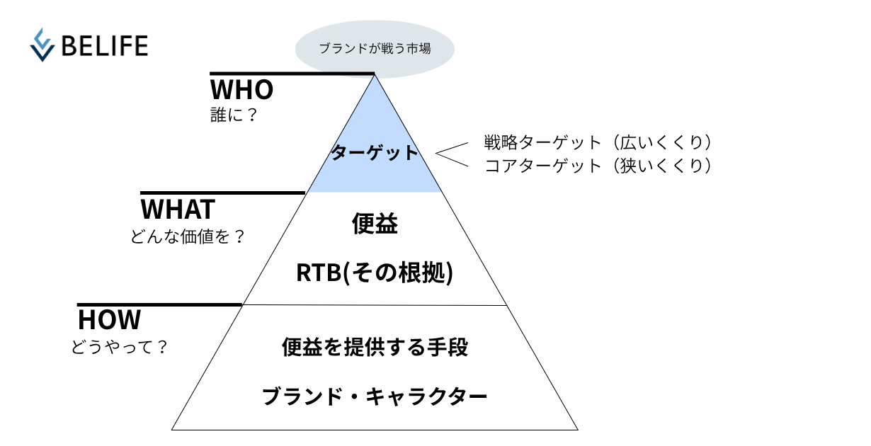 ブランド・エクイティ・ピラミッド
WHO（ターゲット）