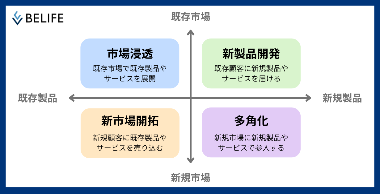 アンゾフの成長マトリクス